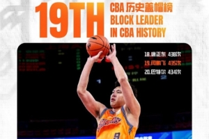 闫鹏飞生涯盖帽总数达435次 超越巴特尔 升至CBA历史盖帽榜第19位